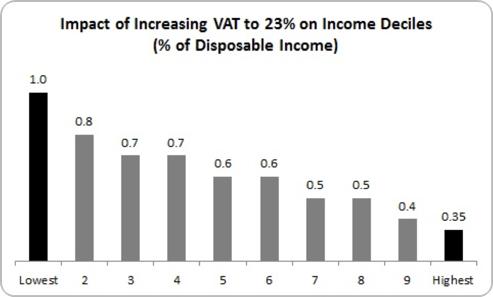 impact of raising vat to 23% on income deciles